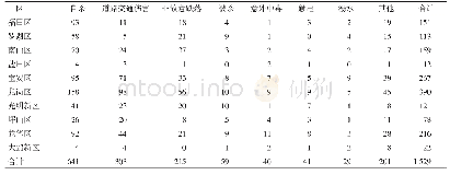 表2 2018年深圳市各区居民的伤害死因构成