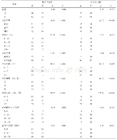 表1 过去一年击剑运动员膝、肘关节过度使用性损伤发生影响因素的单因素分析