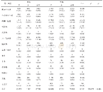 表3 松江区2015—2019年不同性别不同户籍工人伤害病例发生原因分布[n (%)]