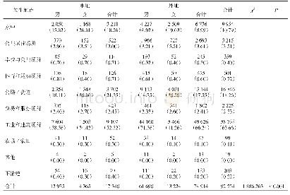 表4 松江区2015—2019年不同性别不同户籍工人伤害病例发生地点分布[n (%)]