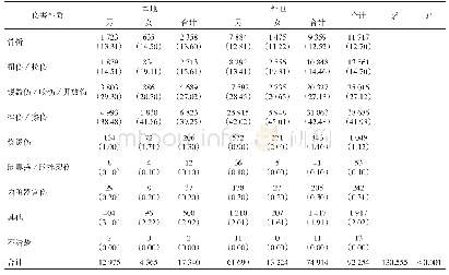 表5 松江区2015—2019年不同性别不同户籍工人伤害病例伤害性质分布[n (%)]