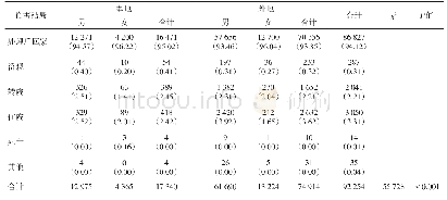 表7 松江区2015—2019年不同性别不同户籍工人伤害病例伤害结局分布[n (%)]
