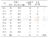 表4 2011—2019年上海市7月至8月高温天气情况与中暑病例