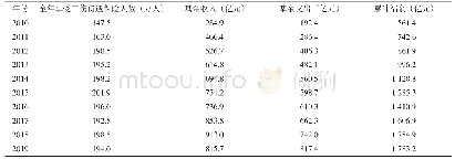 表2 2010—2019年我国工伤保险基金收支情况