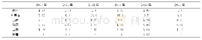 《表1 近年国内产煤大省统计表》