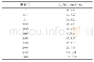 《表4 根据式（1）和文献[1]得出的平均热容》