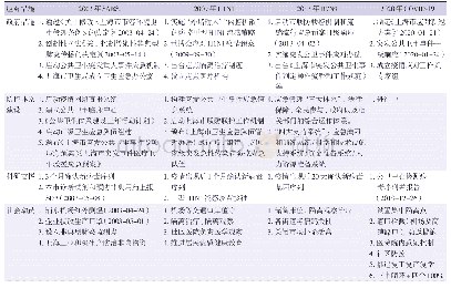 《表3 上海市4起疫情应对措施比较[7-10]》