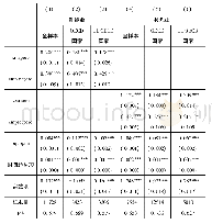 《表6 世界各经济体资本结构变化对产出结构变化的影响分析 (基准模型)》