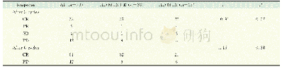 《表2 HD-MTX+R和HD-MTX组患者的缓解率比较Tab 2 Comparison of remission rate in patients treated with HD-MTX+R and