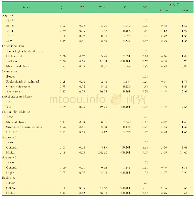 《表3 中重度焦虑影响因素的多元Logistic回归分析》