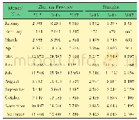 表1 上海市和浙江省2015—2017年每月报告的手足口病病例数