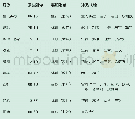 《表1：戏剧与曲艺的优化嫁接——评实验戏·曲《绿袍情》》