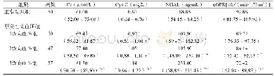 《表1 正常对照组和原发性高血压组血清NGAL、Cr、Cys C水平及eGFR的比较》
