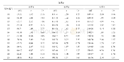 表3 23台POCT血气分析仪PO2 3个质控水平的均值、s及CV