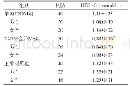 《表2 正常对照组、单纯T2DM组和T2DM合并MS组男、女性血清HDL-C水平的比较》