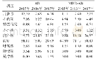 表4 2015—2017年不同病区AB和MDR-AB检出率