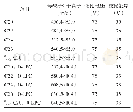 表1 被测物和内标的质谱条件