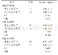 《表3 原发性高血压伴左心室肥厚组与不伴左心室肥厚组血清KLK8水平比较》