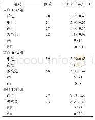 表4 不同危险分层原发性高血压患者血清KLK8水平的比较