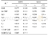 《表3 AS患者RDW、MLR与其他检测指标的相关分析》