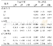 表3 铁缺乏组、IDA组和轻型地贫组Hb、SF及Ret-He与贫血程度、缺铁状态的相关性