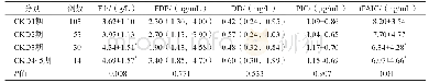 表2 IMN患者不同CKD分期之间纤溶标志物水平比较