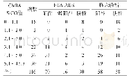 《表2 CMIA与FTA-ABS检测结果、临床诊断结果的分布例》