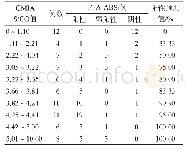 表4 CMIA检测抗TP抗体不同S/CO值范围的阳性预测值