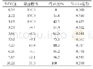 表5 S/CO值不同临界值下CMIA检测抗TP抗体的性能