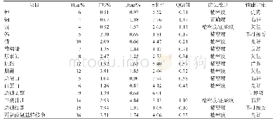 表1 c16000全自动分析系统生化检测项目的σ水平、QGI、优先改进方案及性能评价