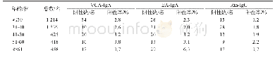 《表2 不同年龄人群3种EBV抗体阳性检测结果比较》
