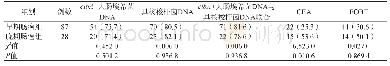 表2 早期肠癌组、晚期肠癌组粪便clbA+大肠埃希菌DNA、粪便具核梭杆菌DNA及血清CEA、FOBT阳性率的比较