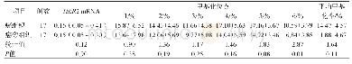 《表4 HER2阳性癌组织与对应的癌旁组织之间HER2 mRNA相对表达量和HER2基因启动子CpG岛甲基化率比较》