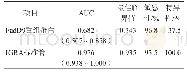 《表2 FadD9重组蛋白和IGRA标准管诊断肺结核的ROC曲线参数》