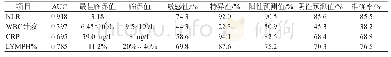 《表2 NLR、WBC计数、CRP、LYMPH%对SARS-CoV-2感染的诊断效能评价》