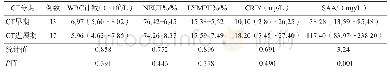 表3 不同CT分期COVID-19患者血液学指标比较