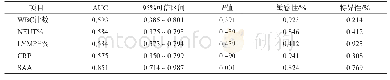 《表5 血液学指标对CT分期的诊断效能》