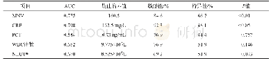 表2 各参数诊断SAP并发菌血症的效能