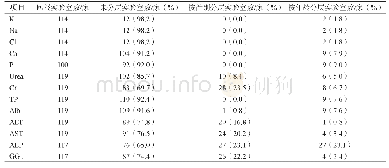 《表3 参考区间按年龄和性别分层的情况》