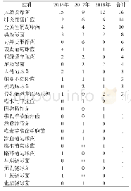 表1 2016—2018年血流感染病原菌分布