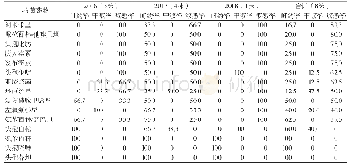 表3 2016—2018年非发酵菌耐药性