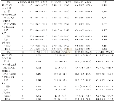 表2 ctDNA在黑色素瘤中诊断价值的特征分析