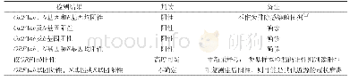 表2 SARS-CoV-2的实时荧光PT-PCR检测结果判读