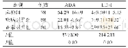 表1 各组患儿血清ADA和LDH水平比较U/L,±s