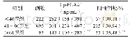 表3 不同年龄男性表观健康者血清Lp-PLA2水平及阳性率比较
