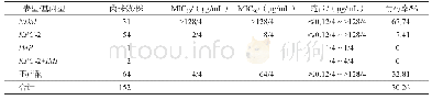 《表3 CAZ/AVI对不同表型/基因型革兰阴性菌的耐药情况》