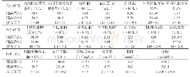 《表1 血常规、生化项目部分指标检测结果》