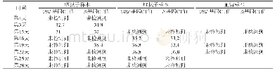 《表2 SARS-Co V-2核酸检测结果》