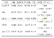 表4 各项指标的多因素二元Logistic回归分析