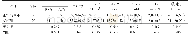 表1 正常对照组和AMI组一般资料比较
